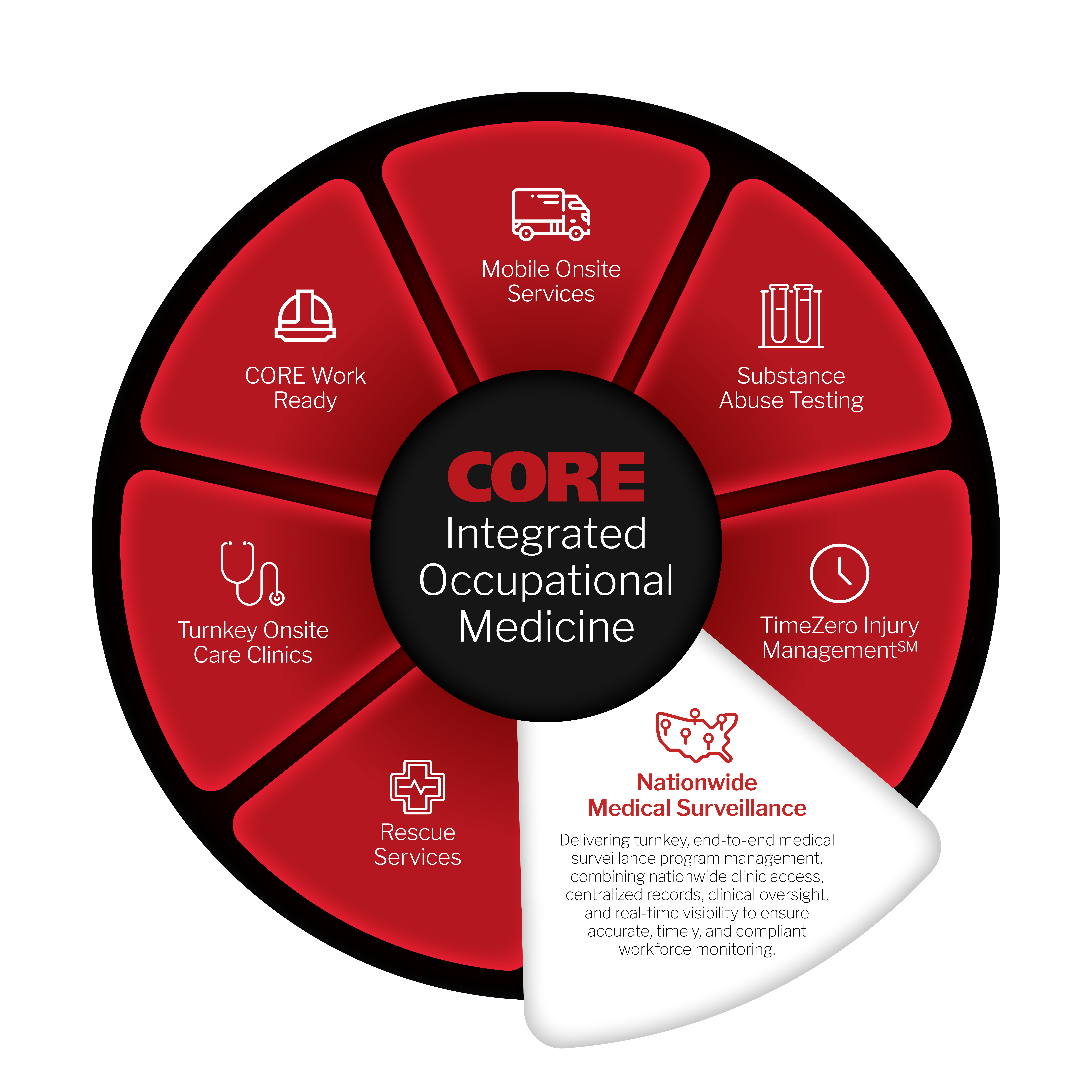 Nationwide Medical Surveillance