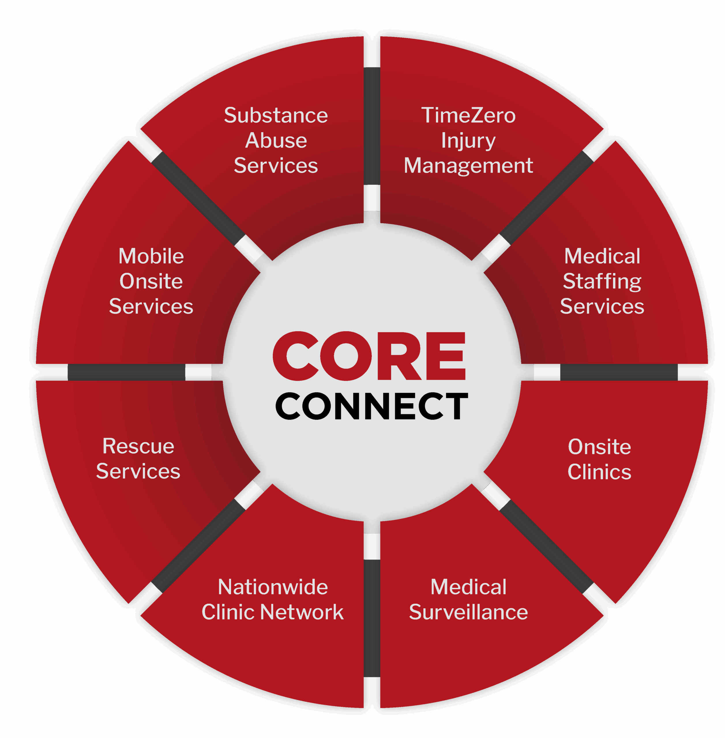 Services Wheel
